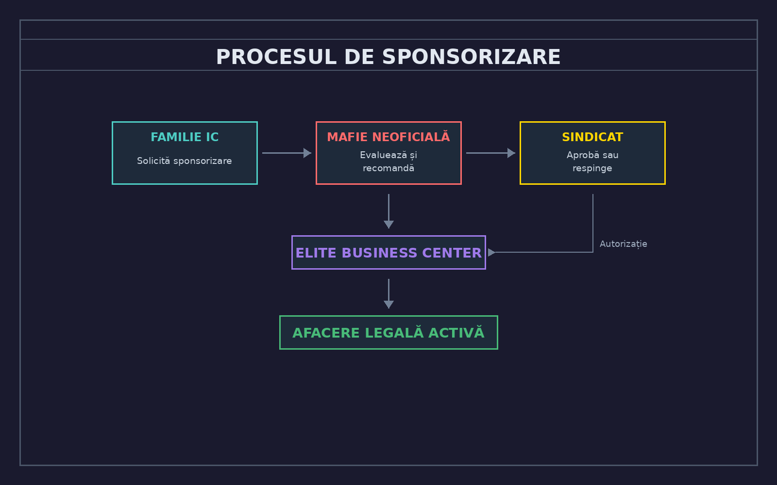 Procesul de Sponsorizare